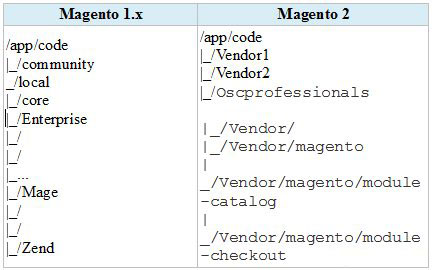 How-to-create-a-custom-module-in-Magentor-2-1