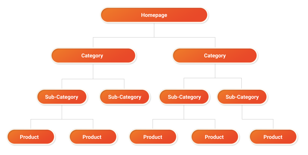 product-organization