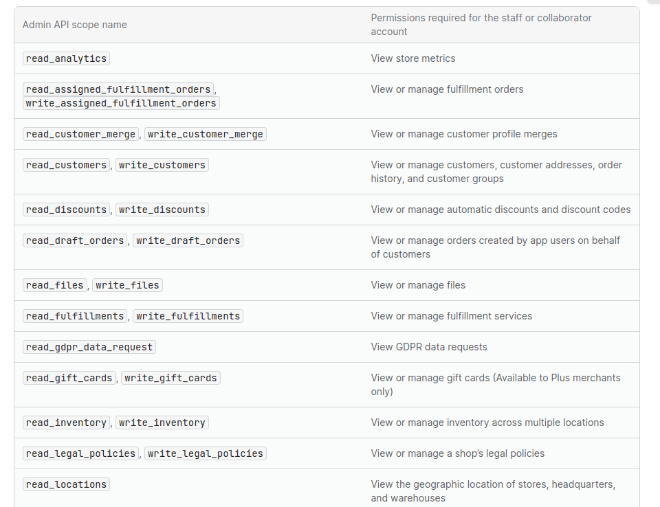 shopify-api-permissions-required-for-custom-apps shopify-api-permissions-required-for-custom-apps